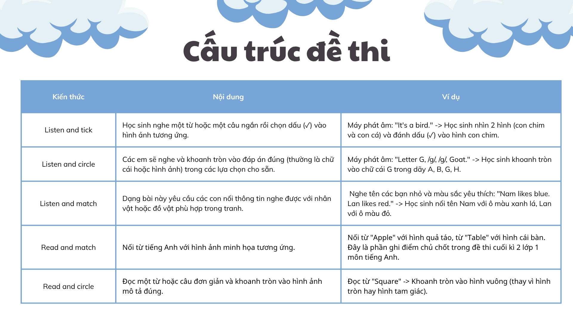 cau-truc-de-thi-cuoi-ki-2-lop-1-mon-tieng-anh