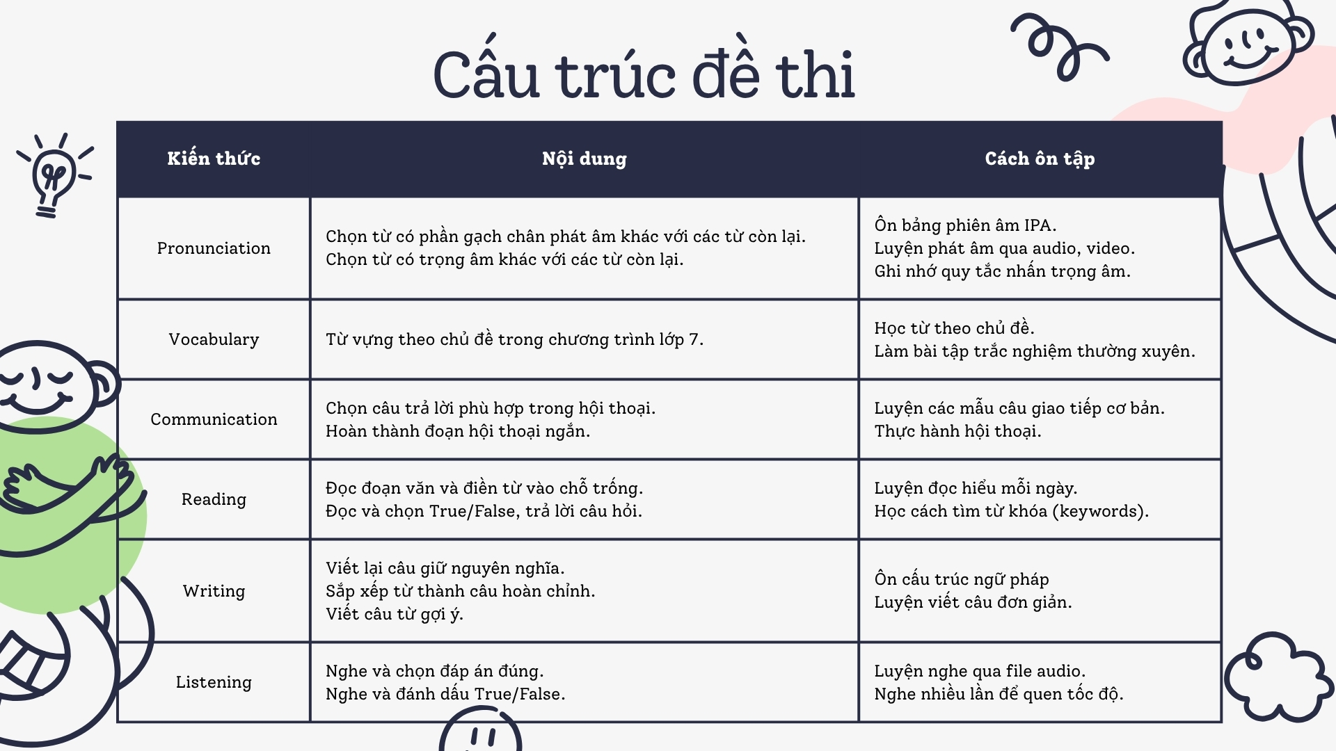 cau-truc-de-thi-cuoi-ki-2-lop-7-mon-tieng-anh