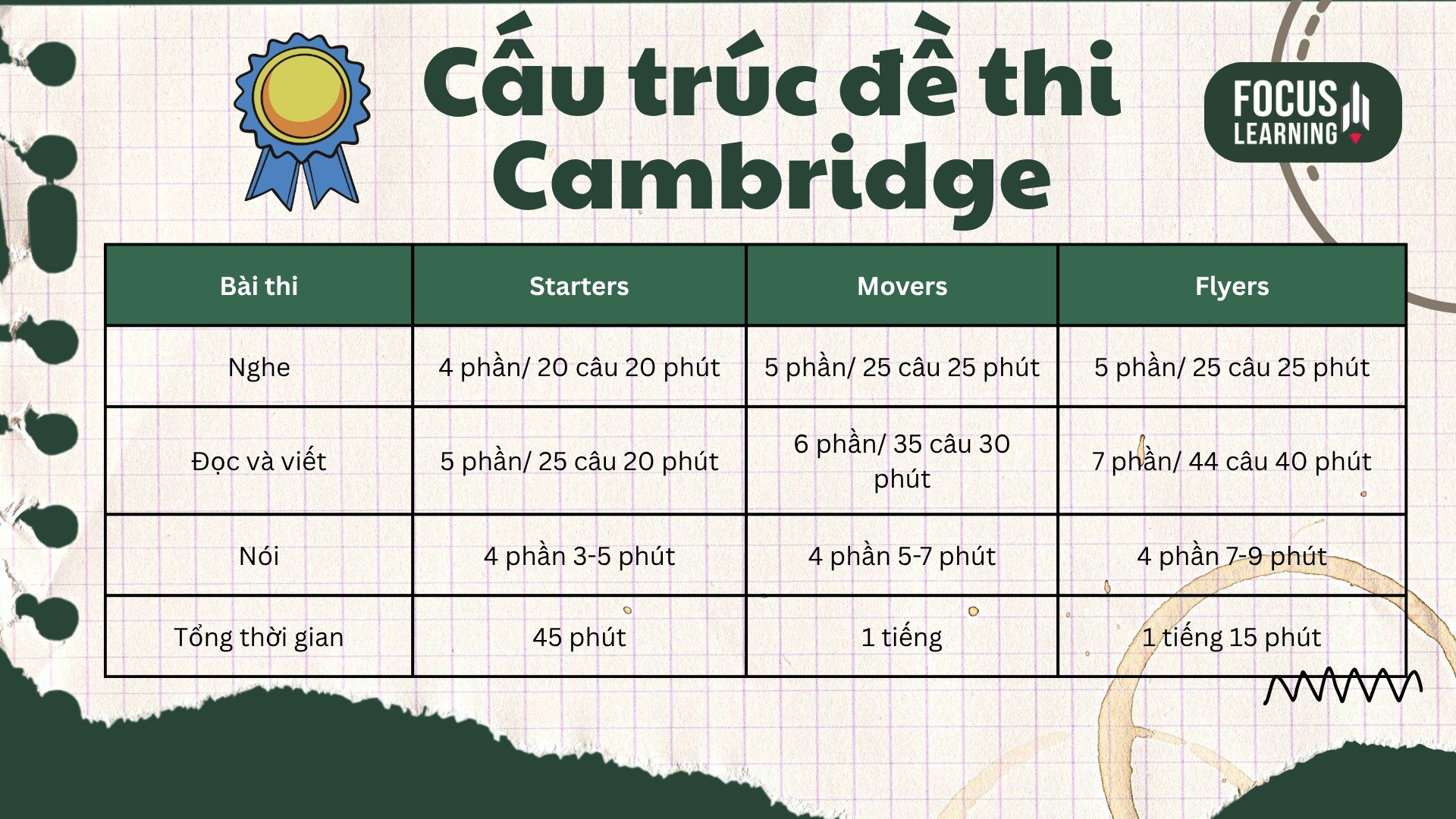 cau-truc-de-thi-chung-chi-tieng-anh-cho-tre-em-cambridge