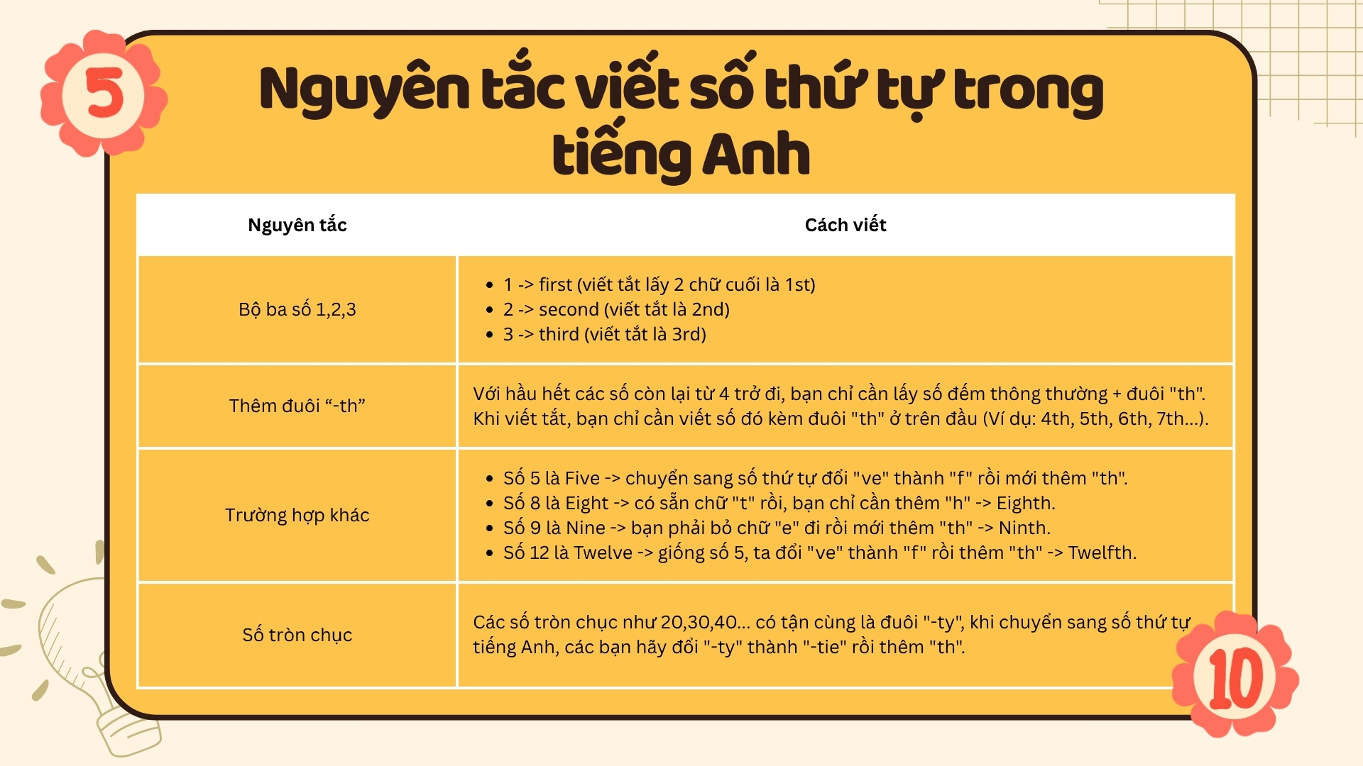 nguyen-tac-viet-so-thu-tu-trong-tieng-anh