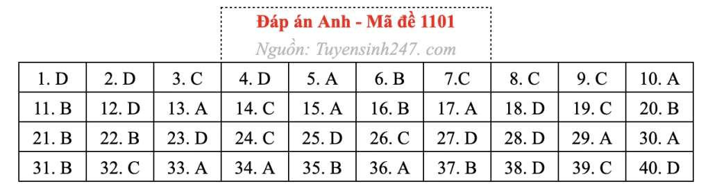 dap-an-de-thi-tot-nghiep-thpt-mon-tieng-anh-2026-1