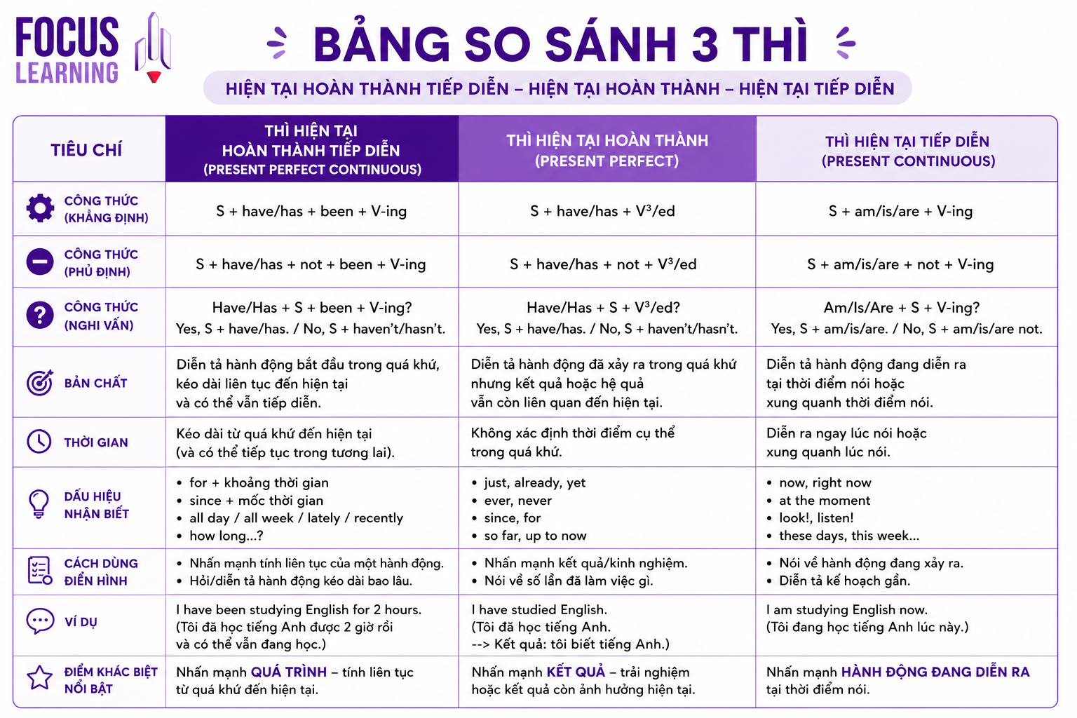 bang-so-sanh-thi-hien-tai-hoan-thanh-tiep-dien