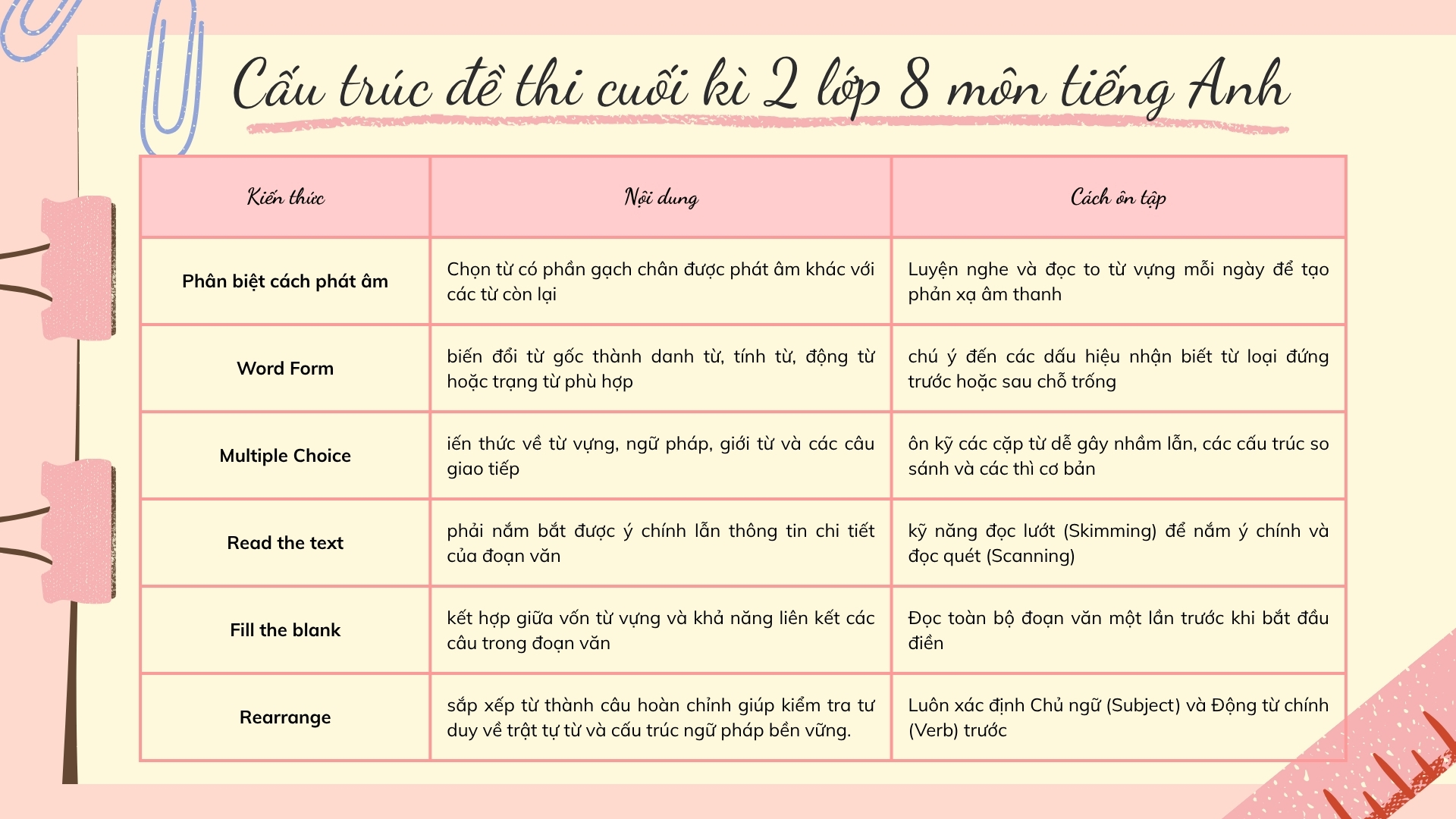 cau-truc-de-thi-cuoi-ki-2-lop-8-mon-tieng-anh