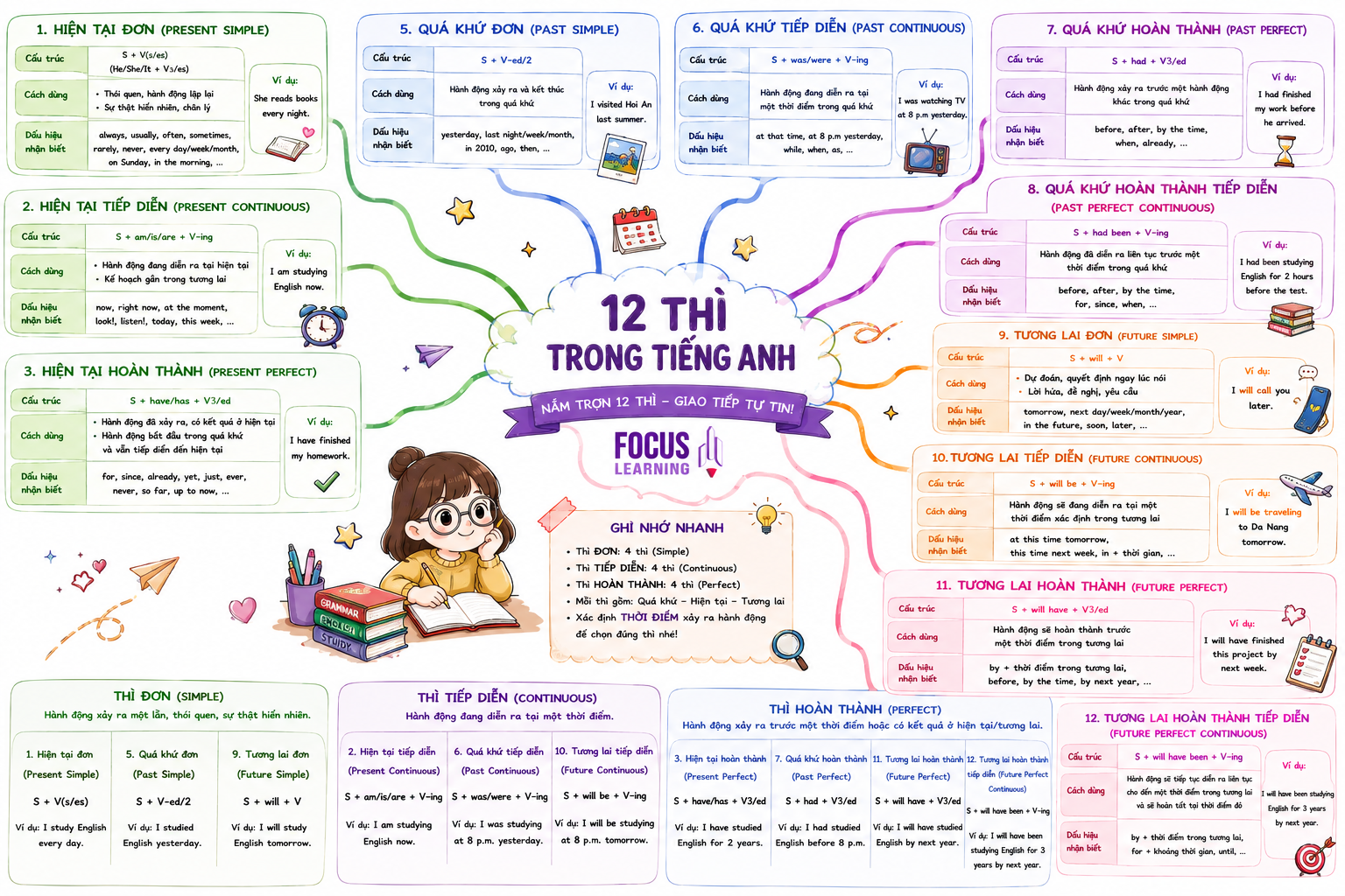 mindmap-12-thi-tieng-anh