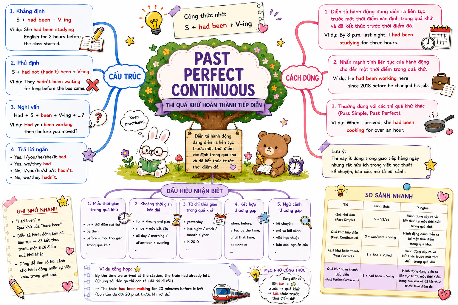 mindmap-thi-qua-khu-hoan-thanh-tiep-dien
