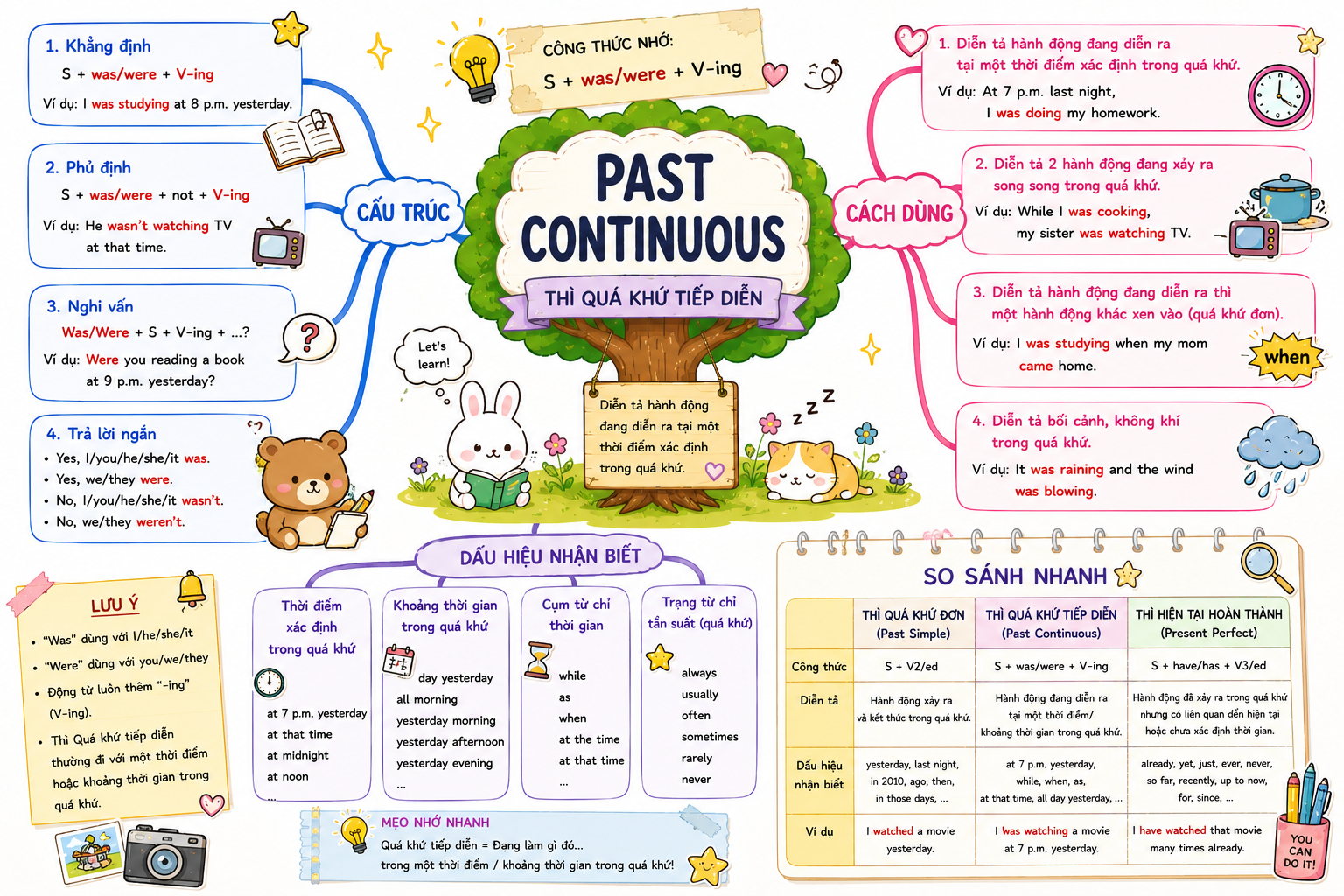 mindmap-thi-qua-khu-tiep-dien