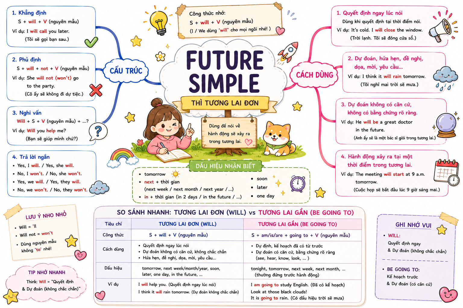 mindmap-thi-tuong-lai-don