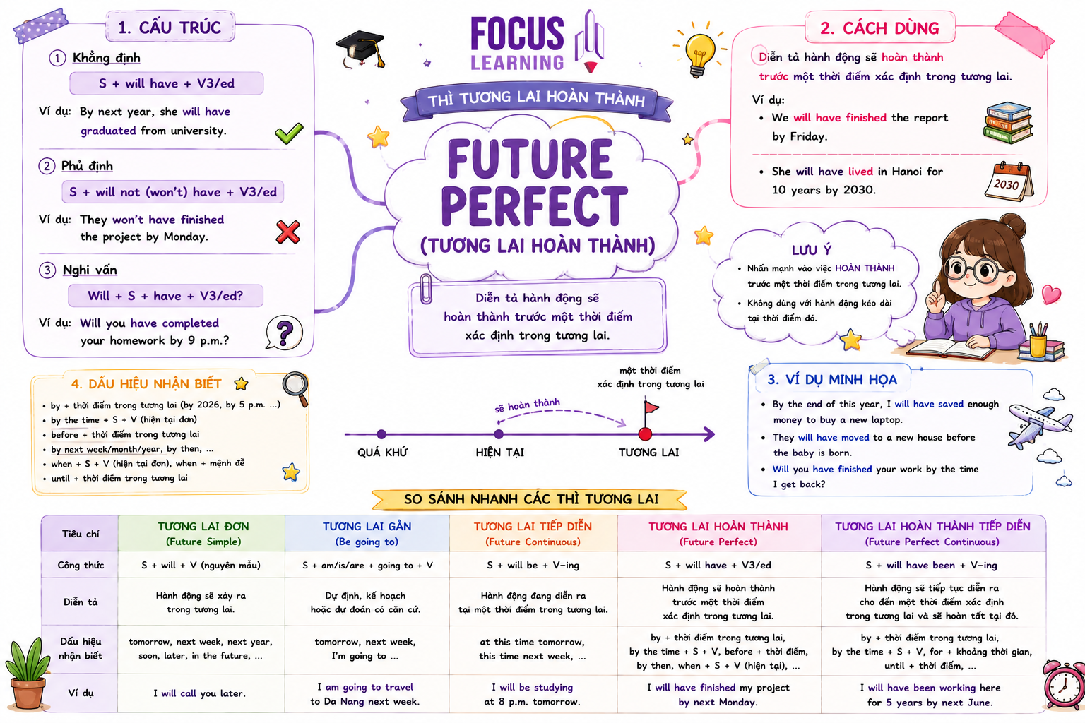 mindmap-thi-tuong-lai-hoan-thanh