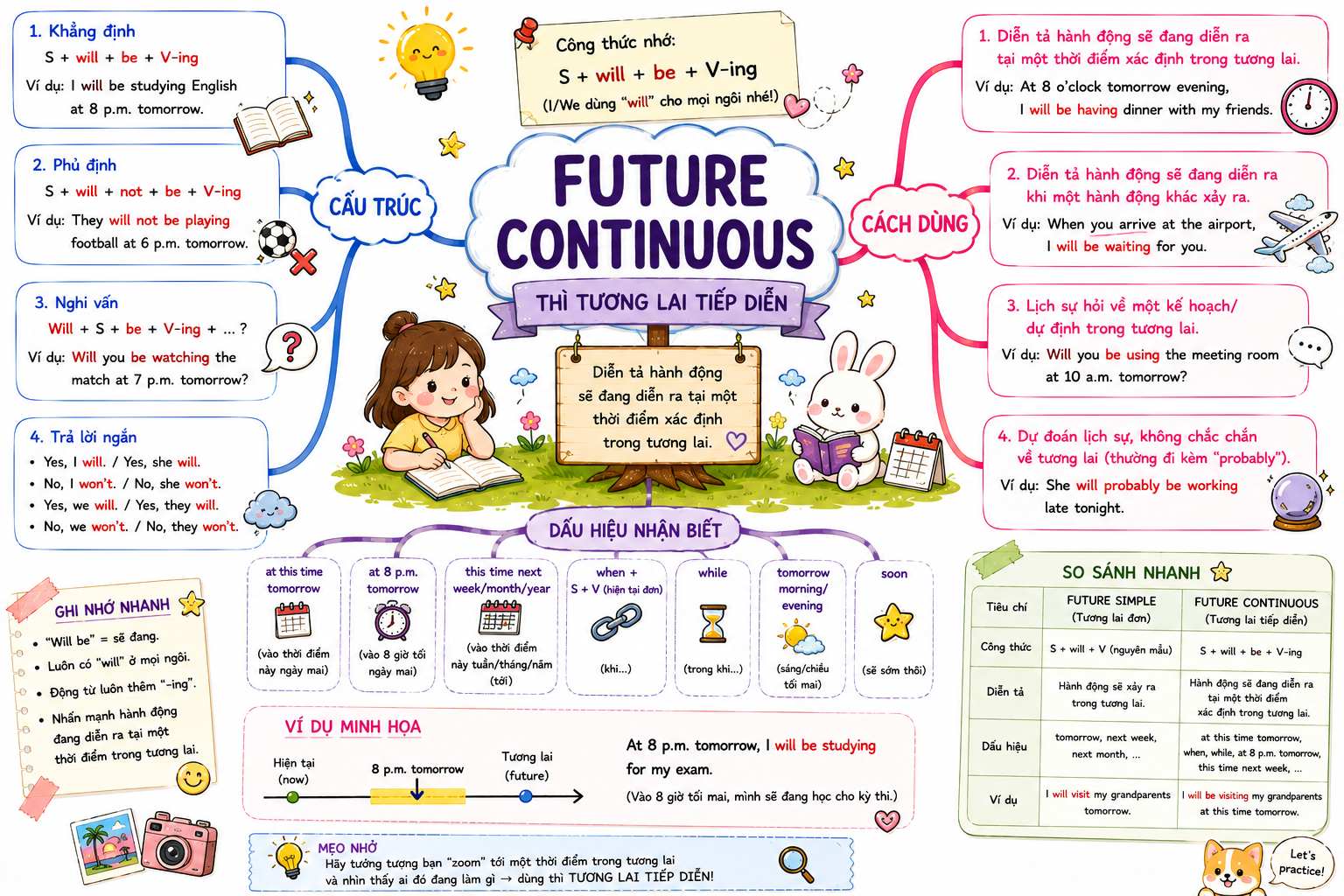 mindmap-thi-tuong-lai-tiep-dien