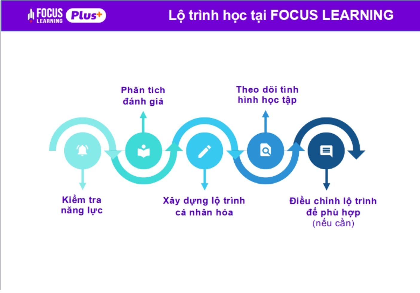 lo-trinh-buoc-hoc